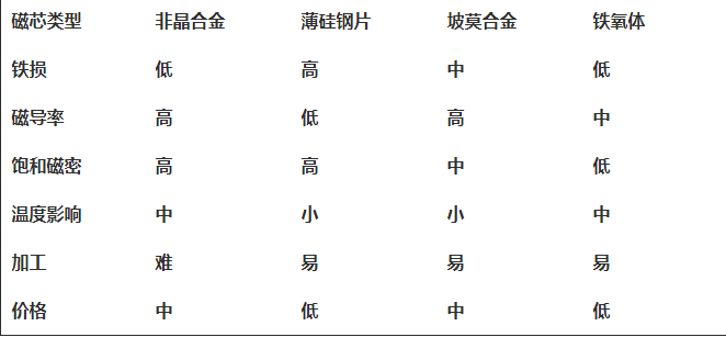 博众达——高频链中高频变压器的分析与设计(图3)